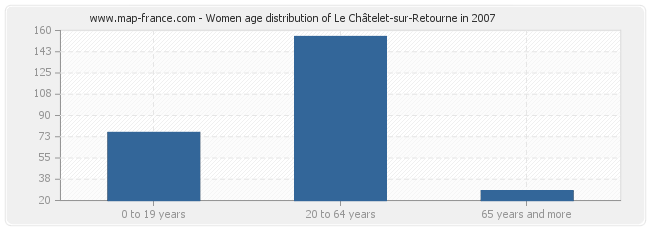 Women age distribution of Le Châtelet-sur-Retourne in 2007